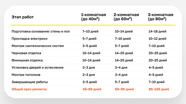 Длительность ремонтных работ в новостройке в зависимости от количества комнат