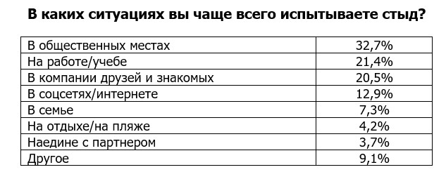 Петербуржцы рассказали, за что им бывает стыдно