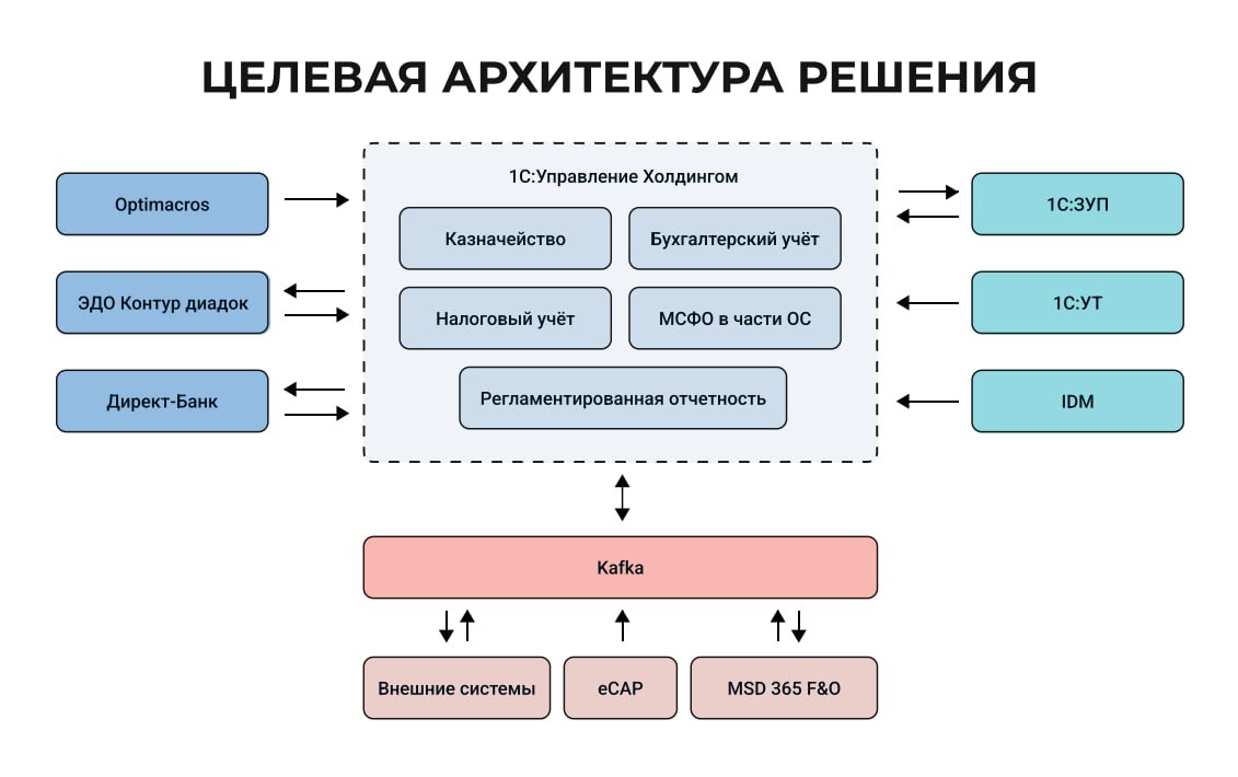 Odyssey Consulting Group перенесла финансовый контур Lamoda на «1С:УХ»