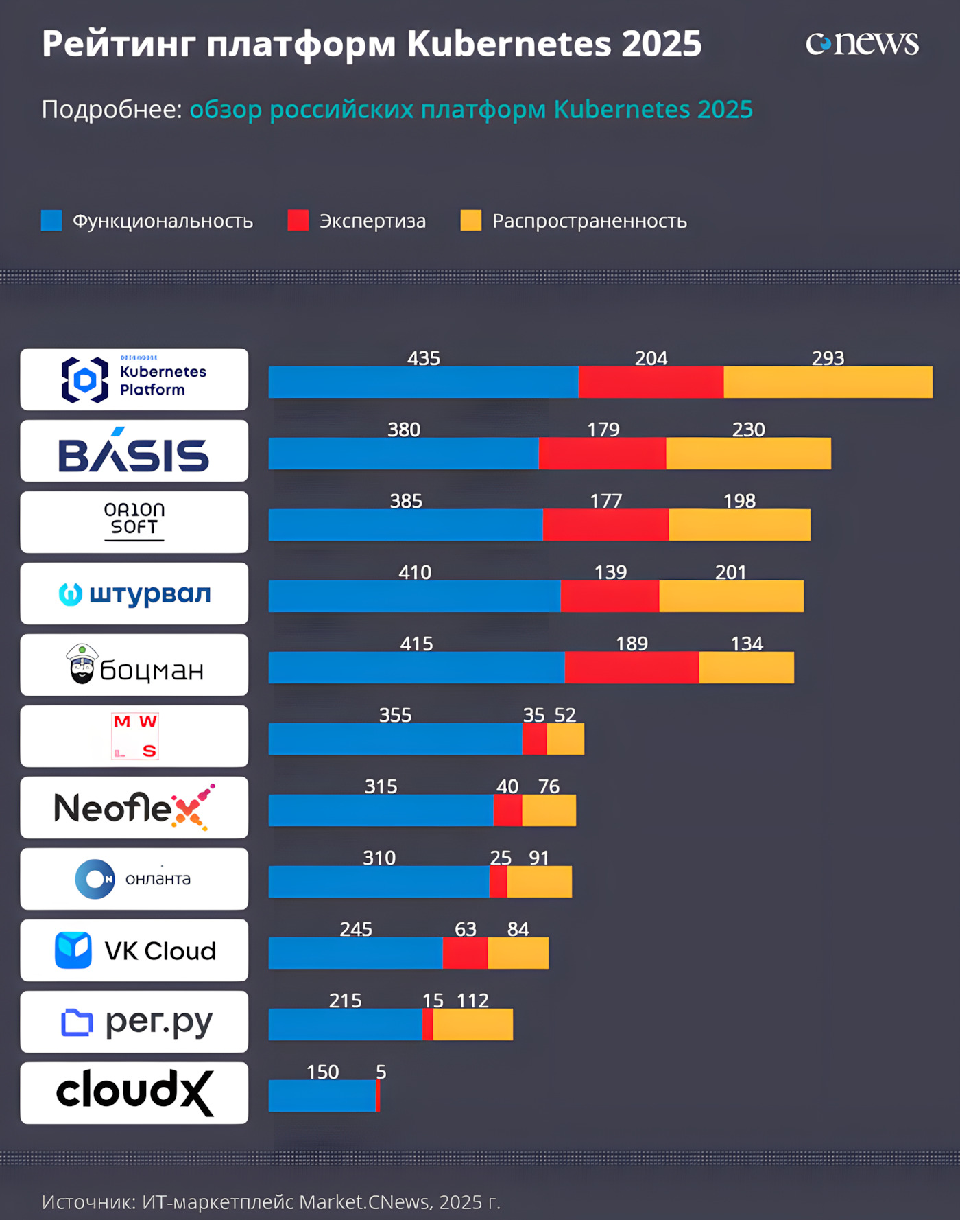 ONPLATFORM вошла в рейтинг лучших Kubernetes-решений от CNewsMarket