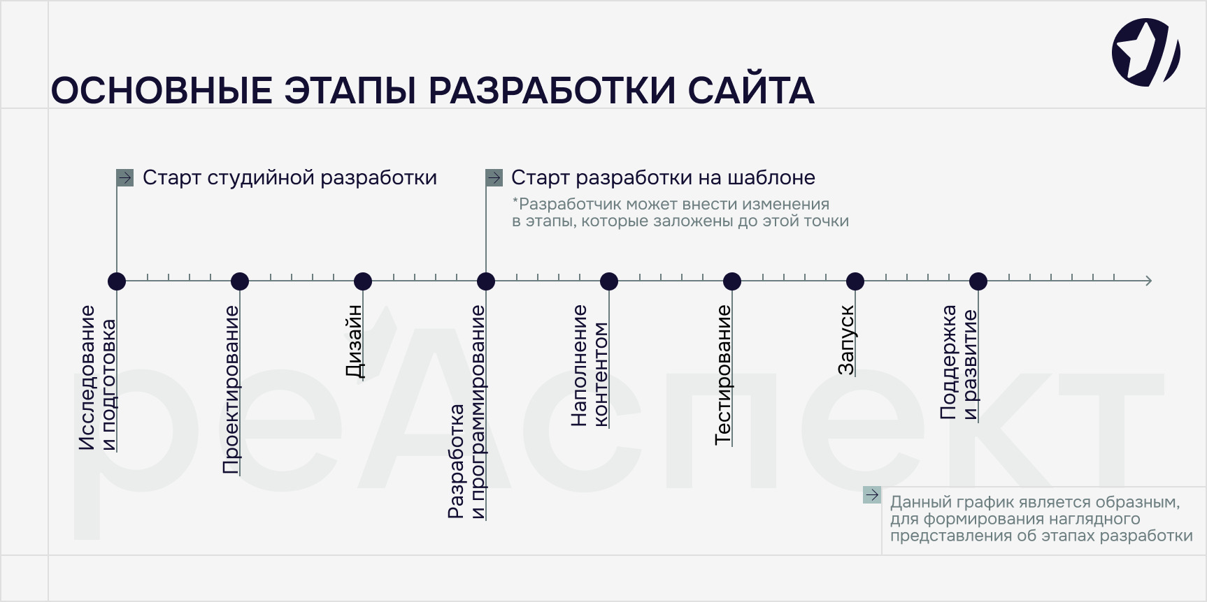 Этапы разработки сайта