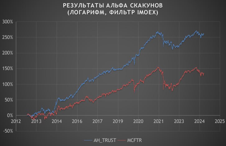 Управление стратегией на фондовом рынке — работаю с «альфа-скакунами»