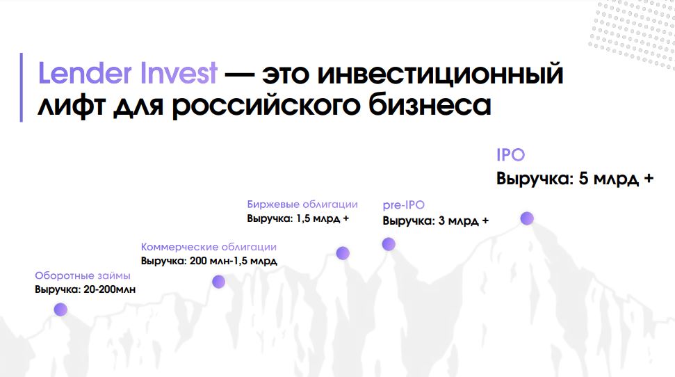 Платформа Lender Invest в первом pre-IPO раунде привлекла 150 млн рублей