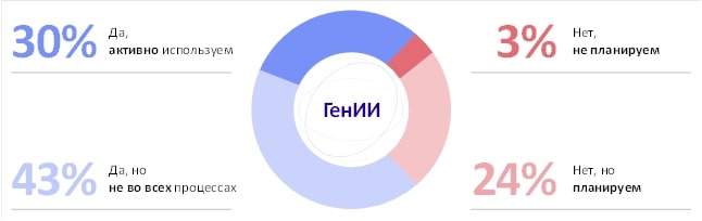 Как генИИ меняет клиентский сервис: исследование НАКЦ и BSS