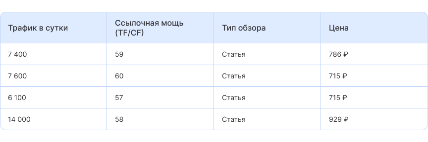 Как мы удвоили доход из поиска без роста трафика: кейс Arbostuff