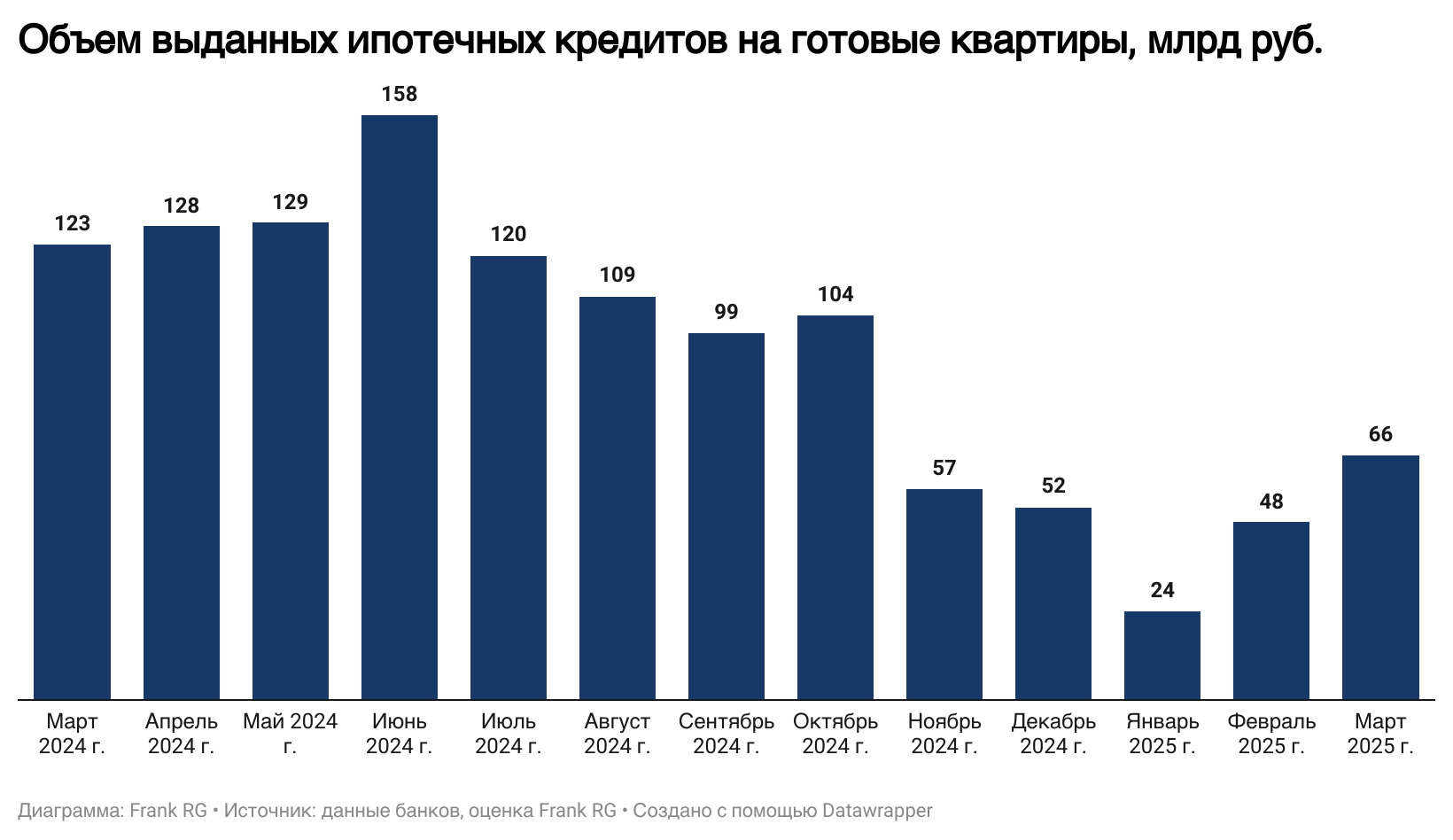 Обзор рынка ипотеки от компании Frank RG за март 2025 года