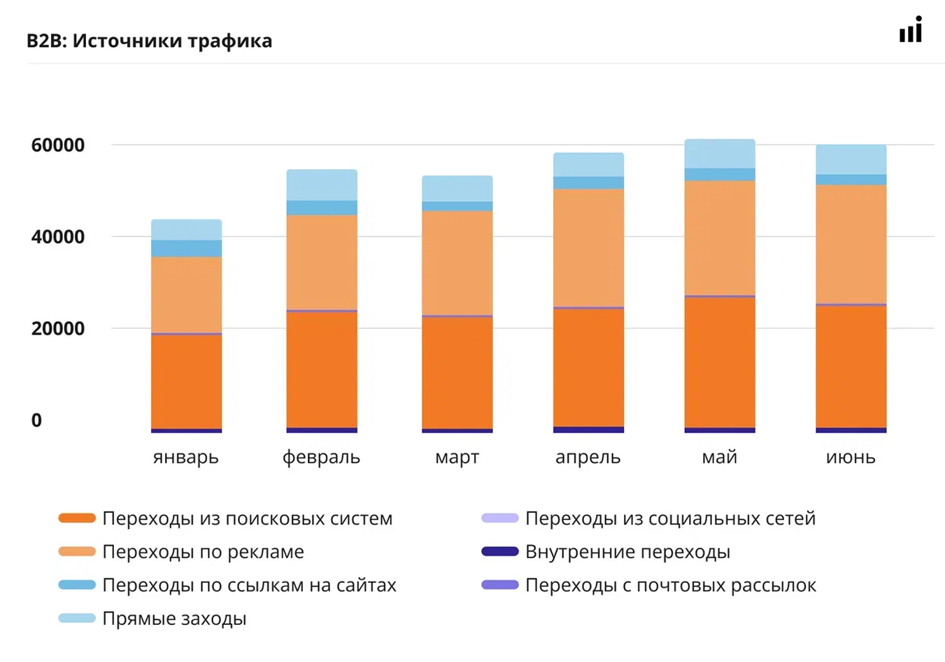 Лучшие источники трафика в B2B