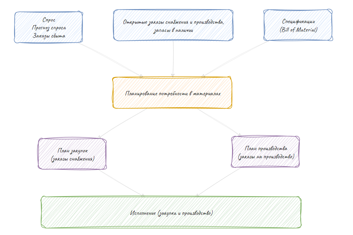 Концепция MRP