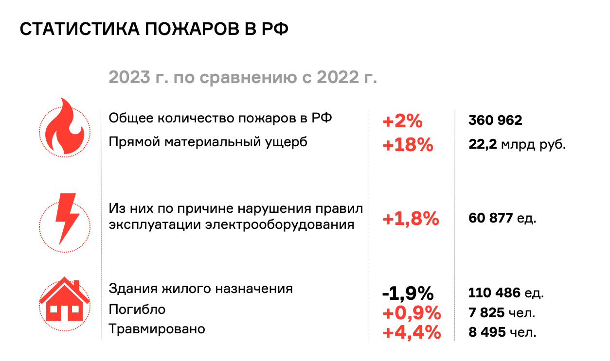 Пожарная безопасность: как и зачем УЗДП устанавливают в школы и больницы