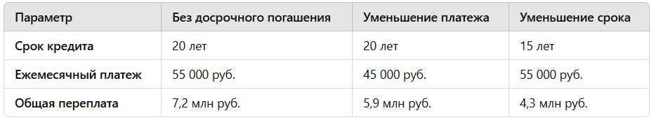 сравнение стратегий погашения ипотеки