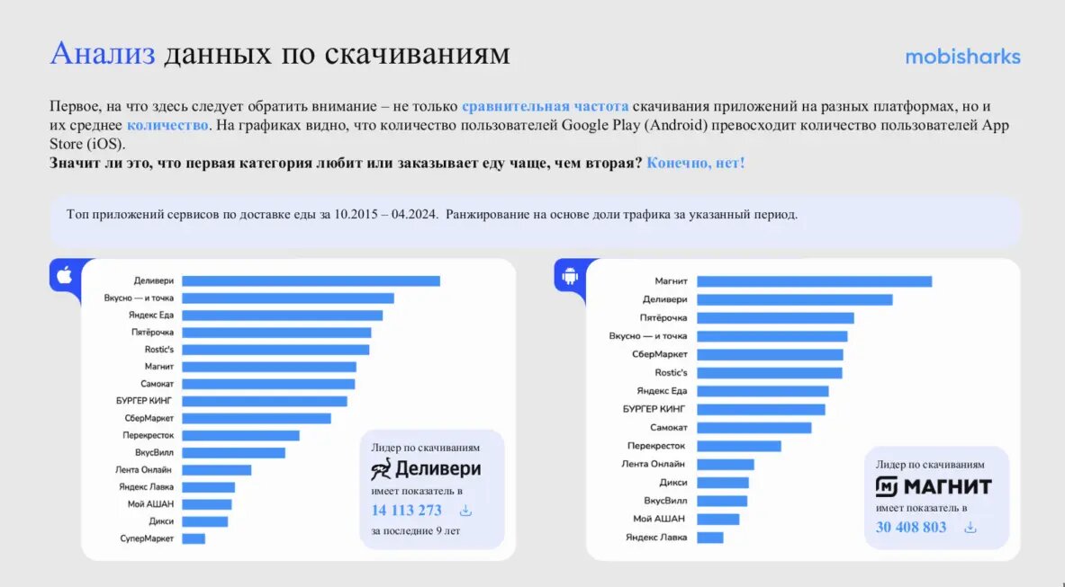 Топ фуд-приложений, гендерные различия и рост мобильного трафика