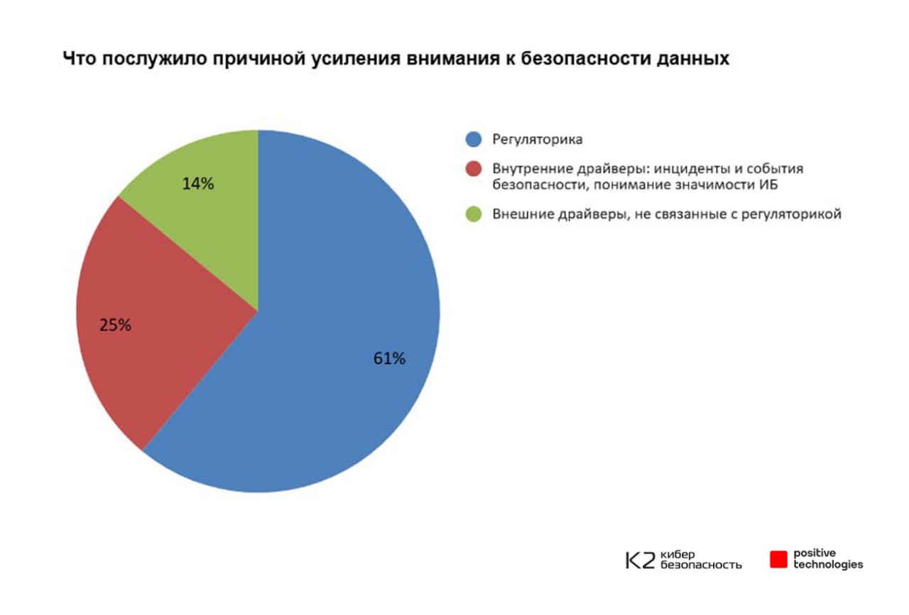 В 2025 году 56% компаний увеличили бюджет на кибербезопасность на 20–40%