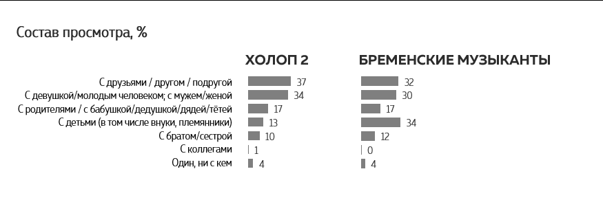 Как «Холоп» 2 побил «Бременских музыкантов» — исследование Wanta Group