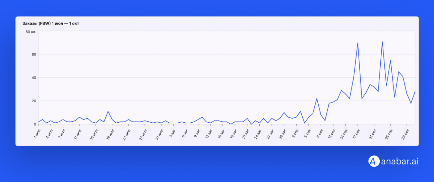 6 млн рублей за 2 месяца: как «Анабар» раскрутил магазин на WB с нуля