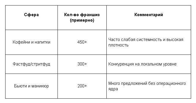 Что происходит на рынке франшиз в России: мифы, цифры и ниши роста