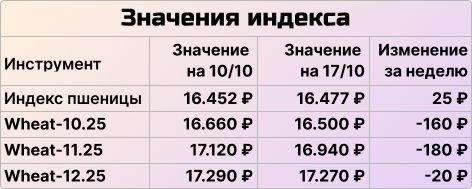 Еженедельный мониторинг: что происходит с фьючерсами на пшеницу 17.10.25