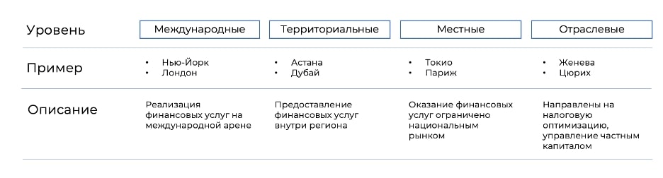 Возможно ли создание в России международного финансового центра