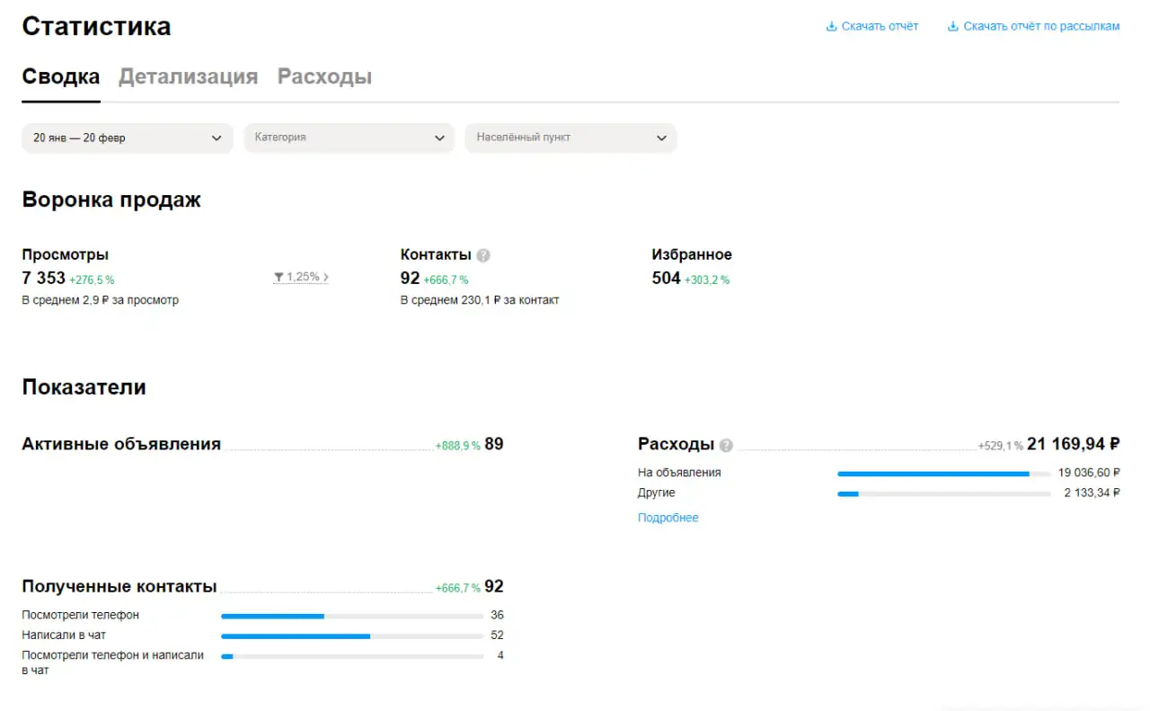 Многомиллионный оборот за 30 дней на Авито