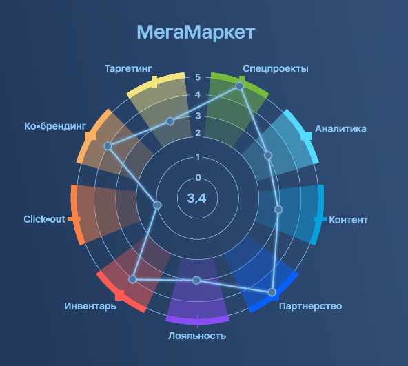 Как продвигать фарму в e-com: сравниваем рекламный инвентарь