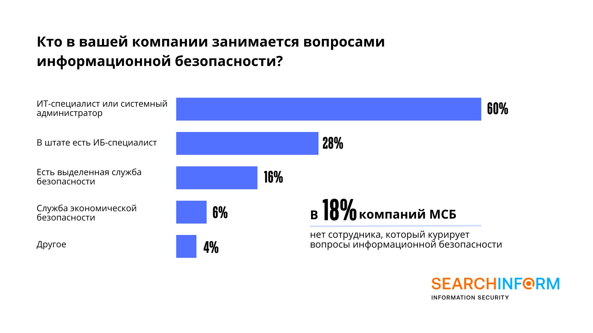 42% компаний МСБ сталкивались с нарушениями со стороны экс-сотрудников