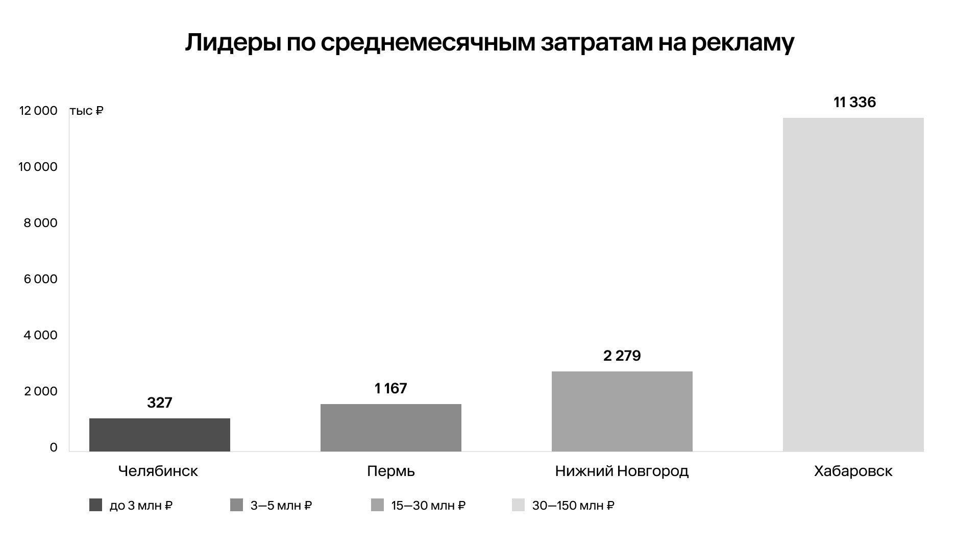 Омские предприниматели предпочитают наружку, нижегородские — digital