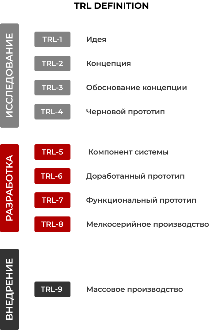 Уровни готовности технологии