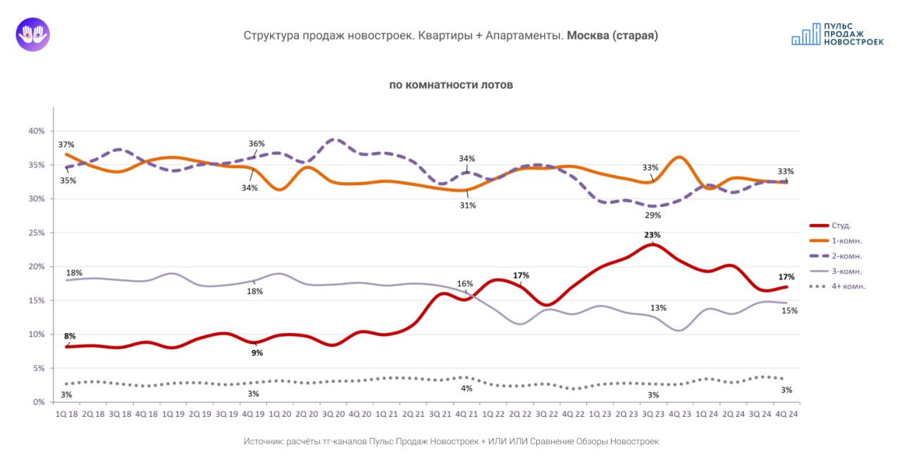 Рынок квартир-студий в 2025 году: тренды и перспективы