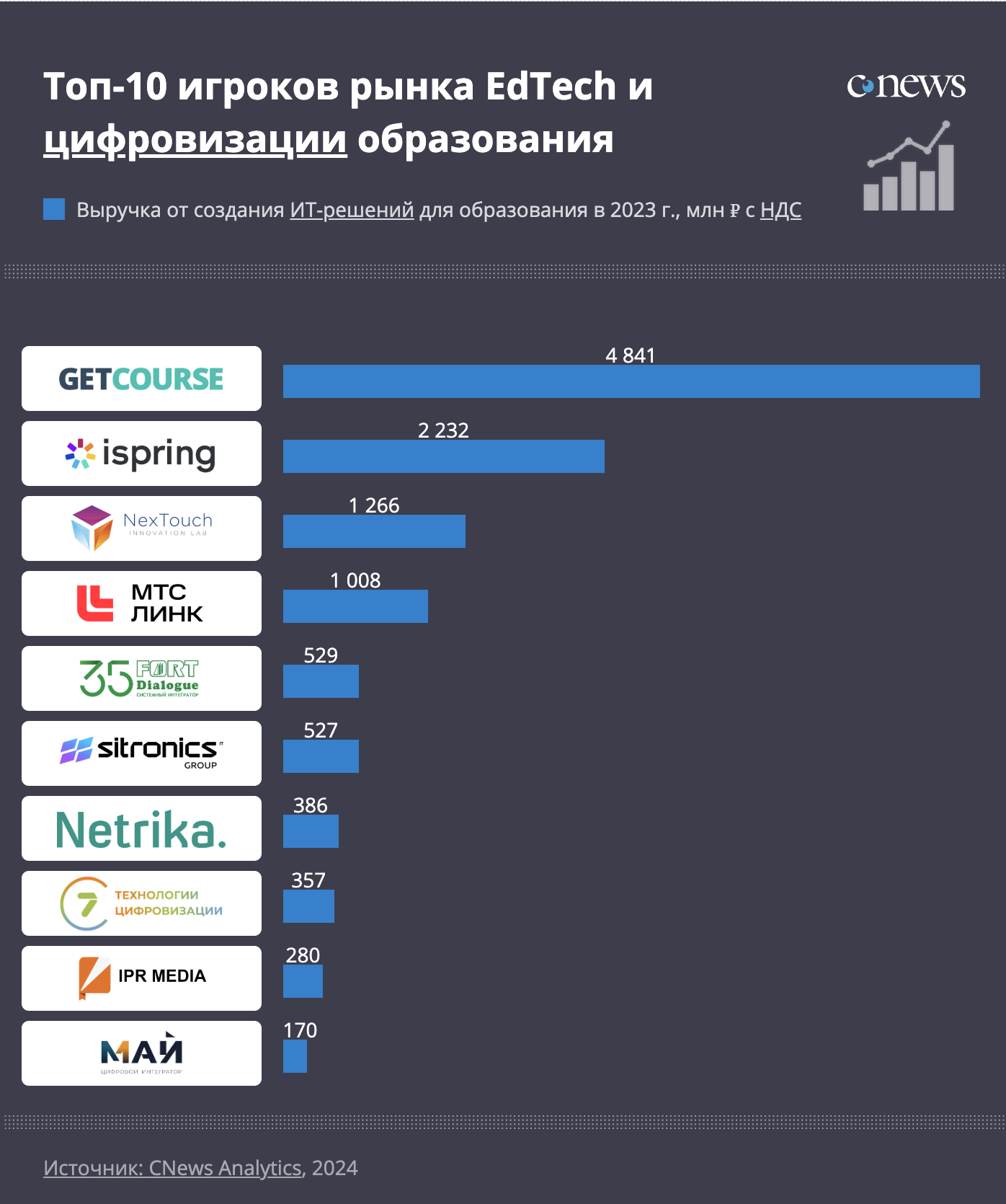 «Нетрика» вошла топ-10 крупнейших поставщиков ИТ-решений для образования