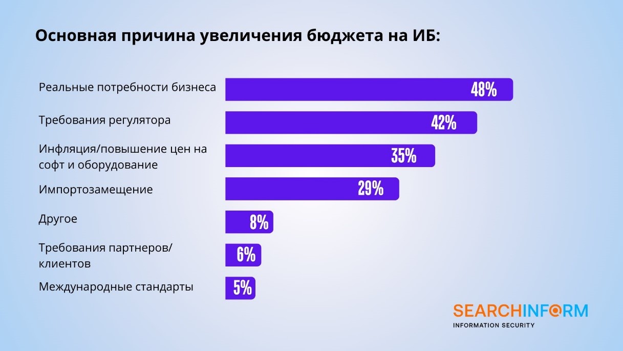 52% промышленных предприятий столкнулись с утечкой по вине инсайдеров