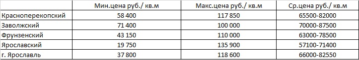 Анализ рынка таунхаусов в Ярославле и Ярославсской области