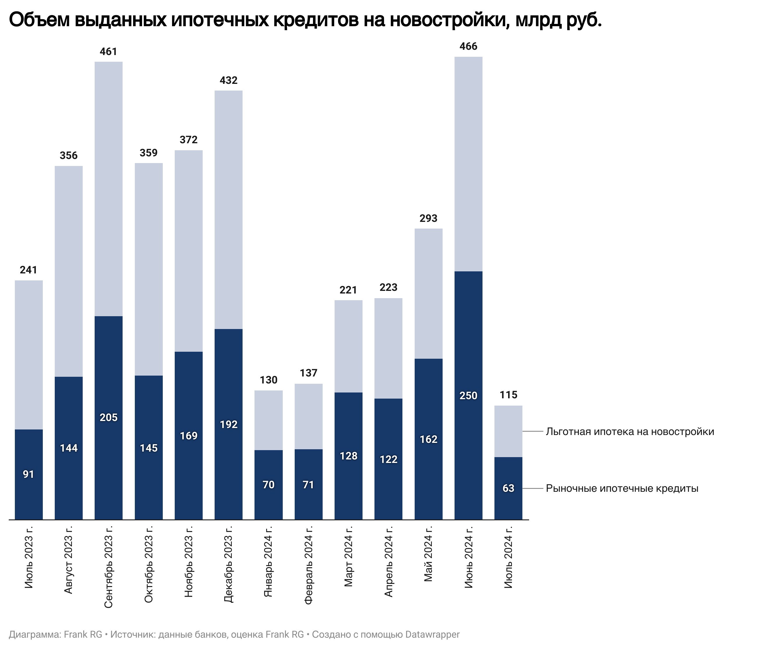 Обзор рынка ипотеки от компании Frank RG за июль 2024 года