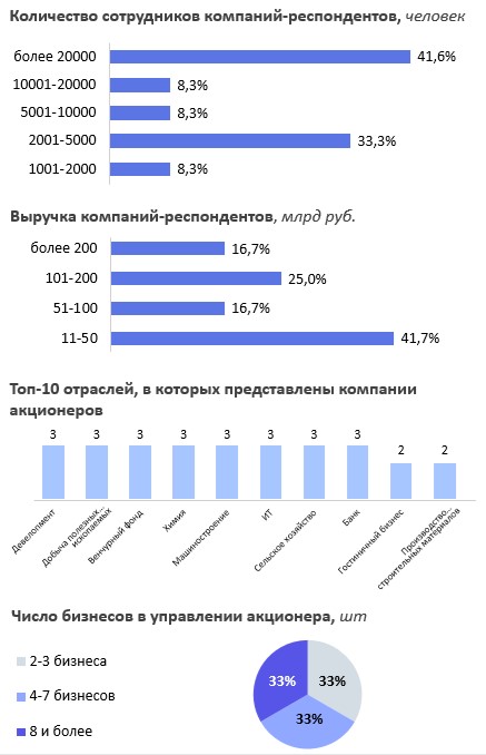 Как акционеру снизить вовлеченность в операционное управление