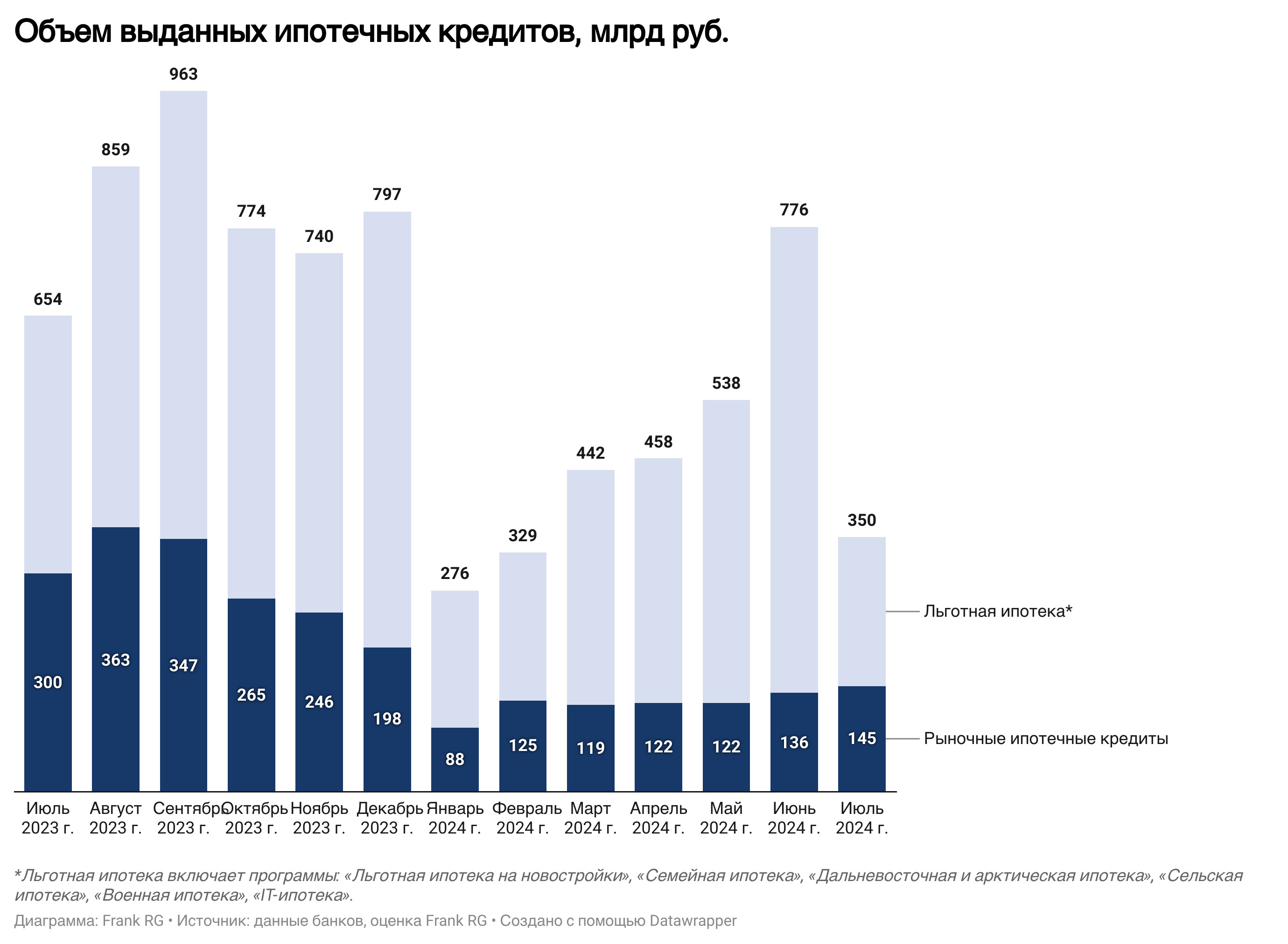 Обзор рынка ипотеки от компании Frank RG за июль 2024 года