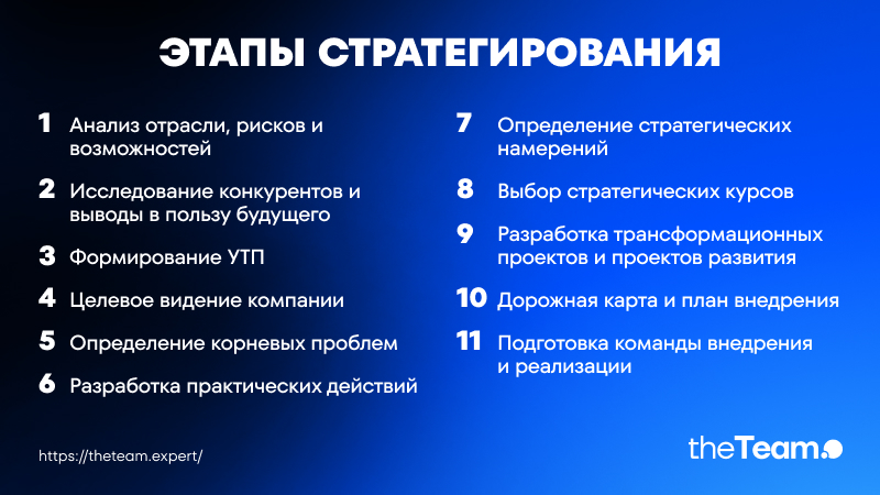Алгоритм стратегии развития компании
