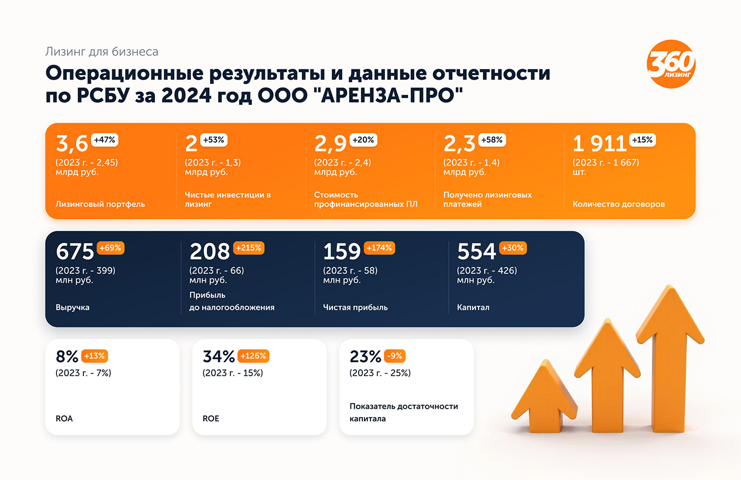 Финансовые итоги 2024 года компании Аренза 360