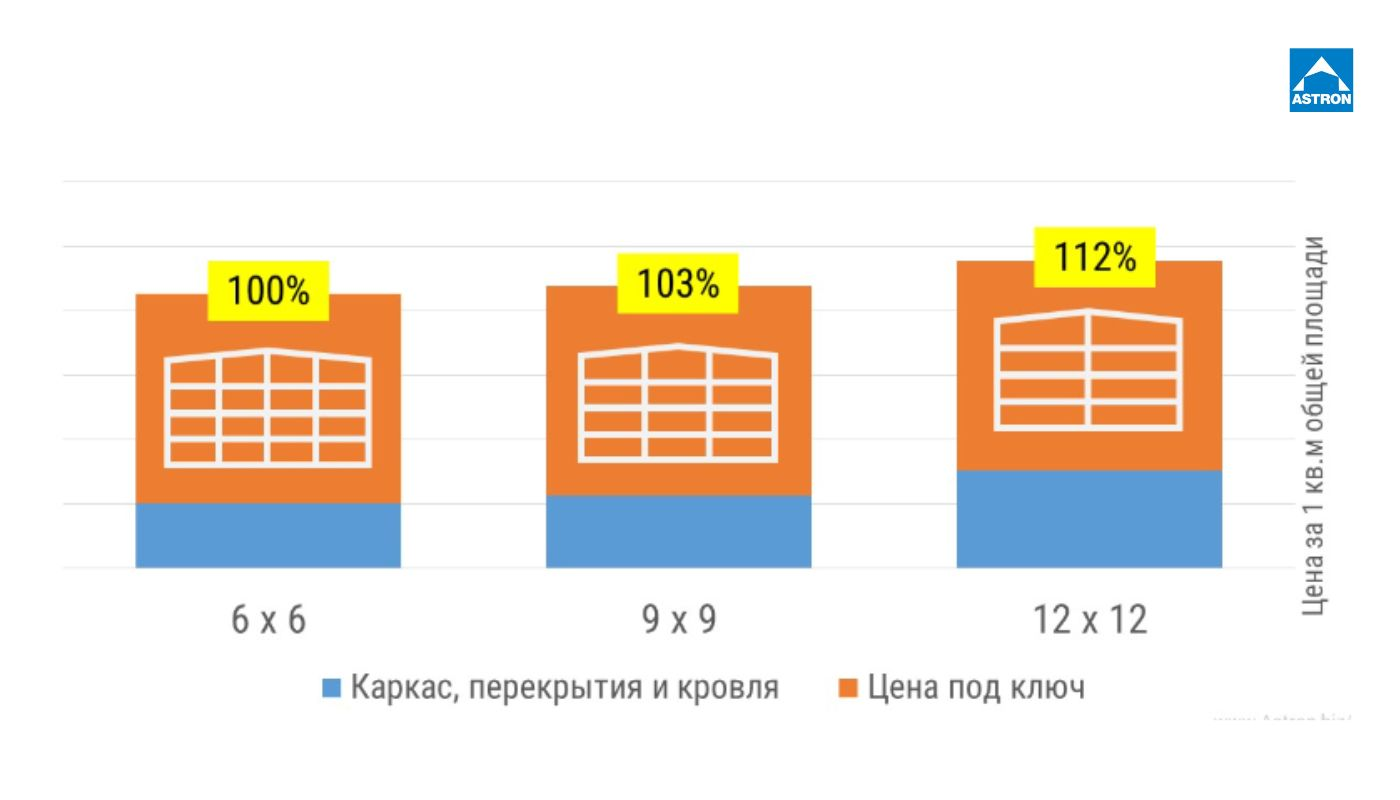 Как оптимизировать затраты на строительство