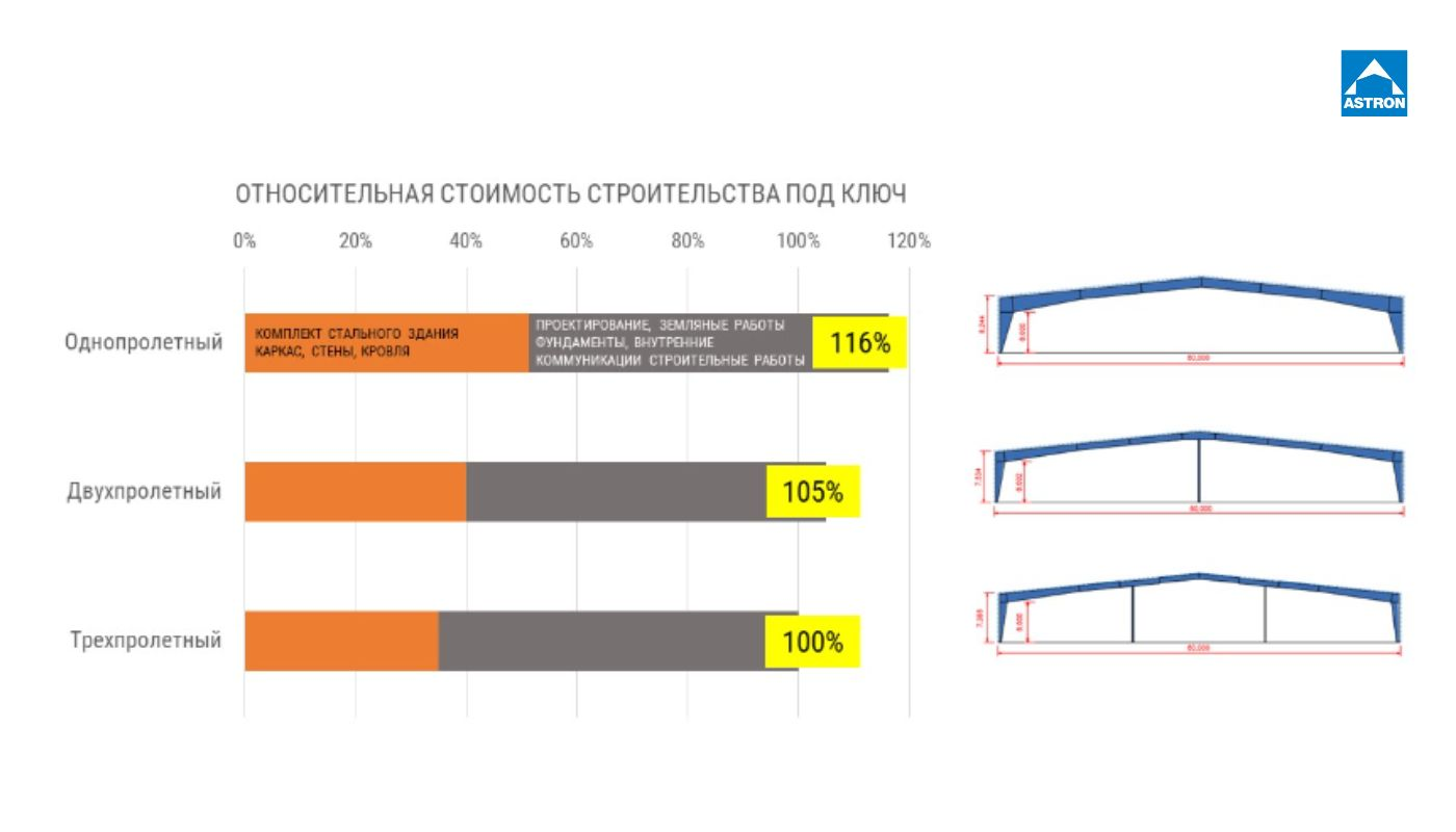 Как оптимизировать затраты на строительство