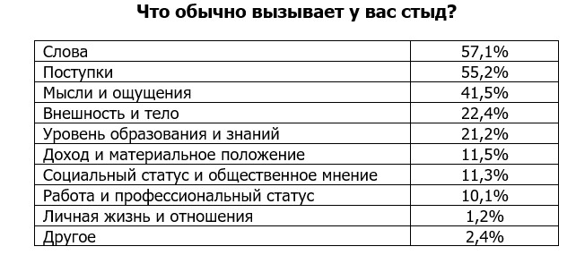Петербуржцы рассказали, за что им бывает стыдно