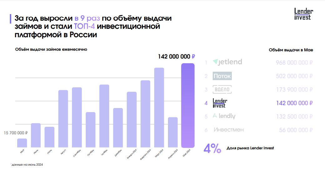 Платформа Lender Invest в первом pre-IPO раунде привлекла 150 млн рублей