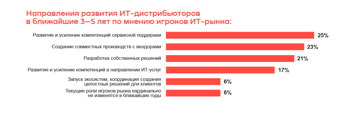 От ИТ-дистрибьюторов ожидают нестандартных услуг — исследование OCS