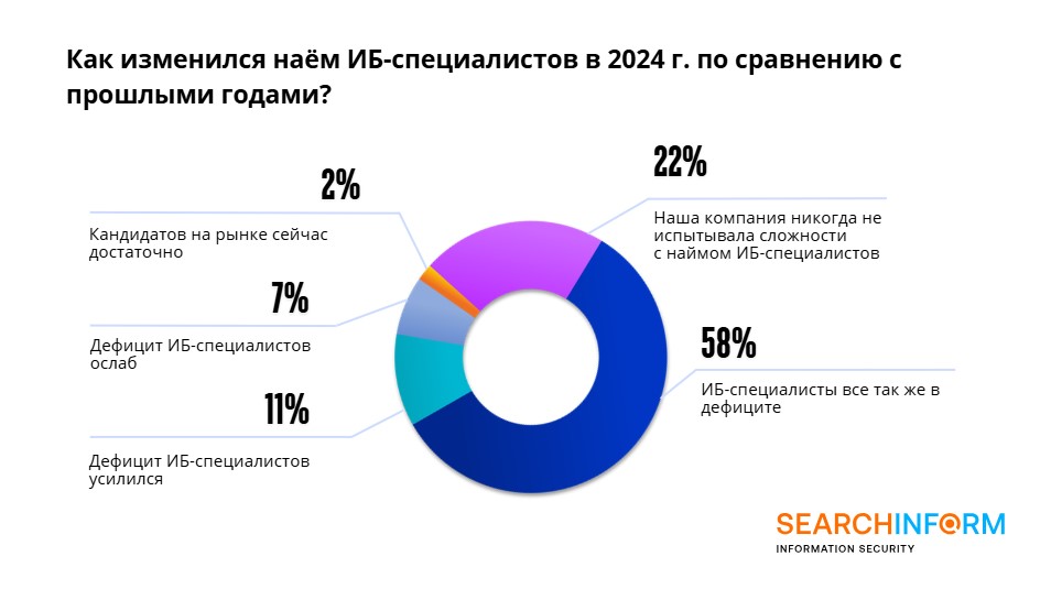 Исследование уровня ИБ в компаниях Санкт-Петербурга за 2024 год