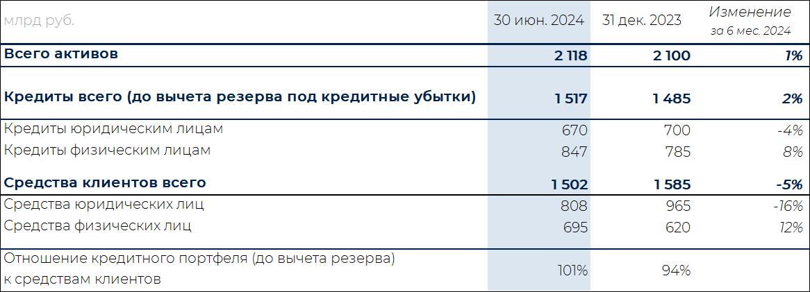 Росбанк представил финансовые результаты за 1 полугодие 2024 года по МСФО