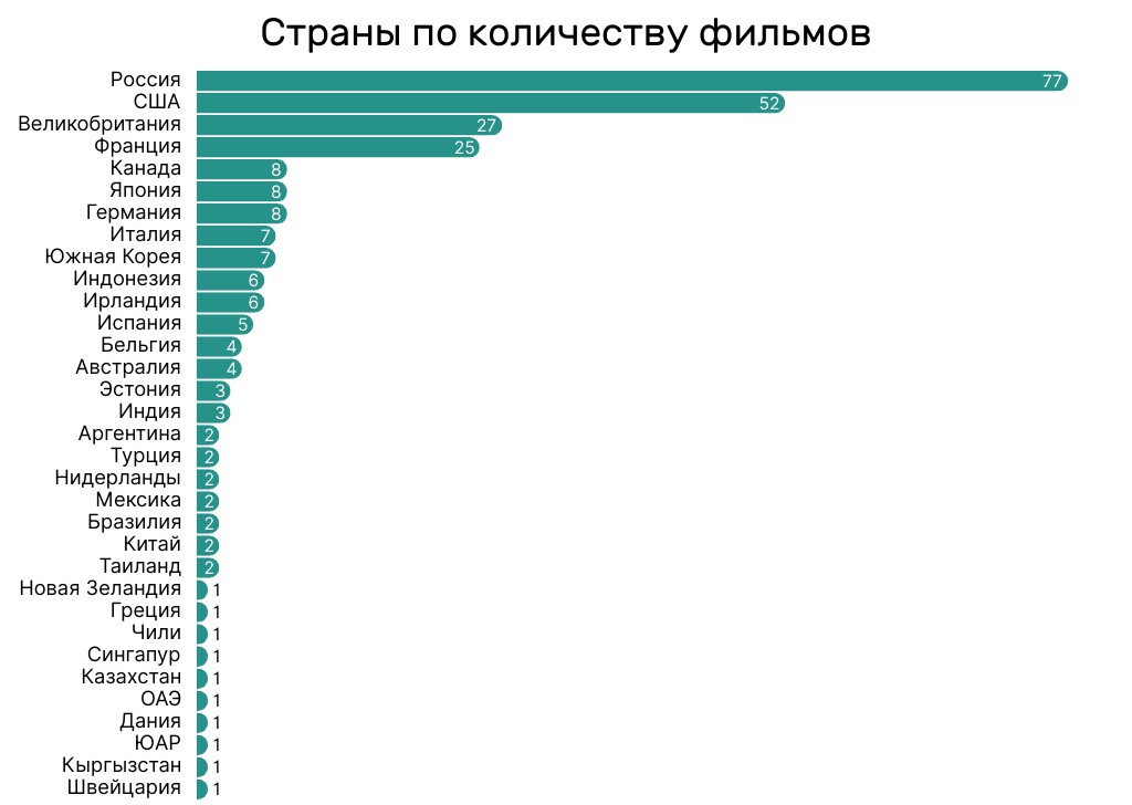 Иностранные фильмы по-прежнему доминируют в российском кинопрокате