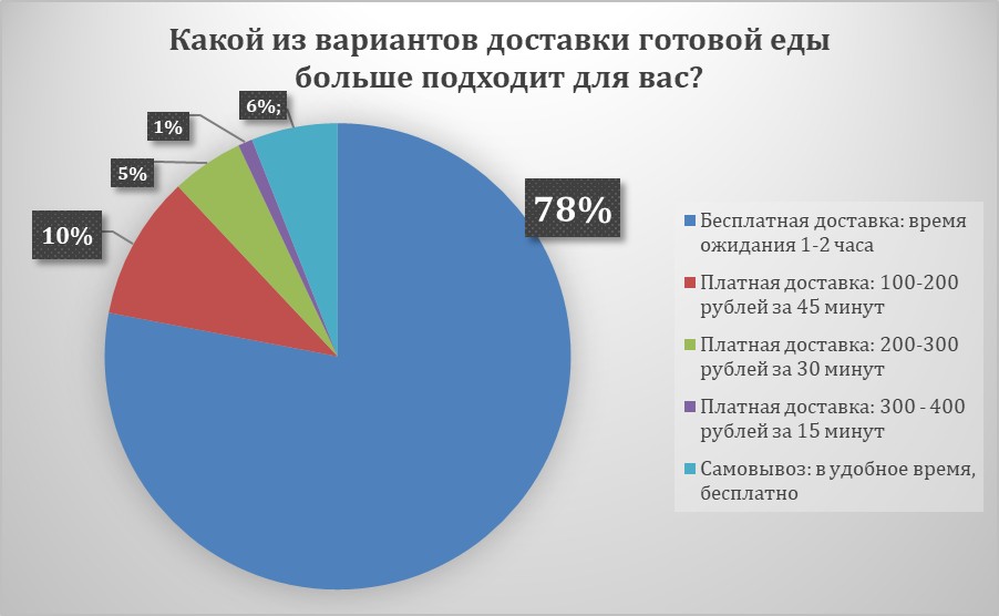 Более 80% россиян предпочитают бесплатную доставку из ресторанов