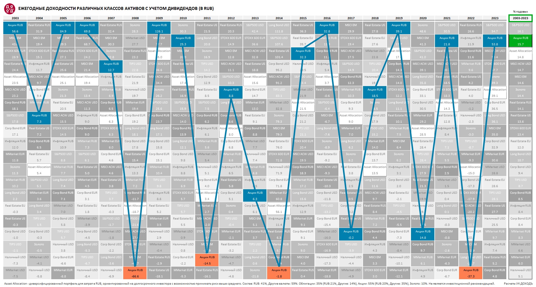 Доходность различных классов активов в рублях за период с 2003 по 2023 годы. Источник УК «ДОХОДЪ»