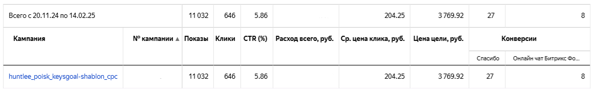 Лидогенерация для SaaS-сервиса: как за 3 месяца получить 93 SQL