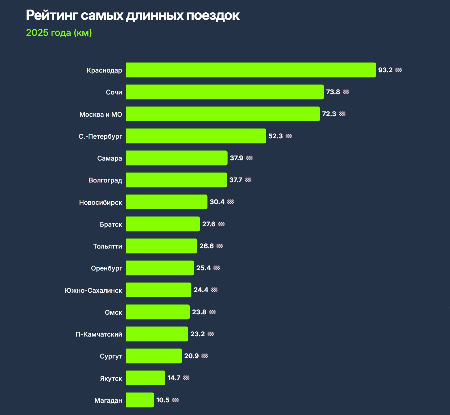710 миллионов километров и 20 миллионов часов: итоги Drivee