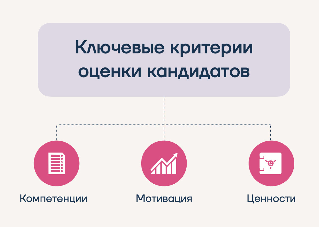 Оценка соответствия корпоративной культуре и ценностям
