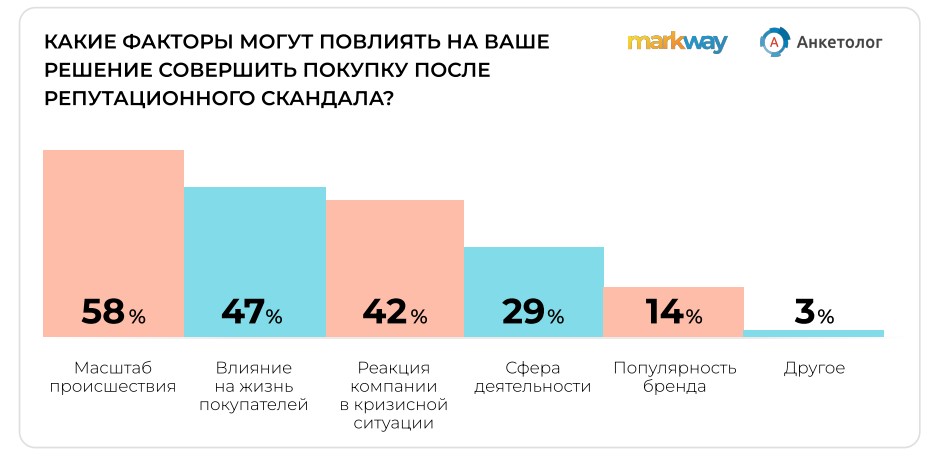 Исследование: как скандалы влияют на поведение покупателей