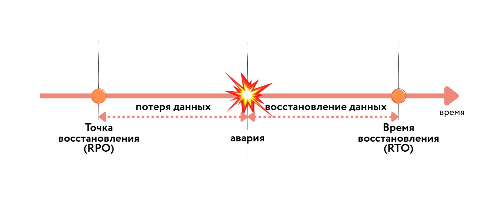 Инфографика, объясняющая разницу между RPO и RTO. Схема показывает, что RPO (Точка восстановления) — это период потери данных до аварии, а RTO (Время восстановления) — это время, необходимое для возобновления работы после аварии.